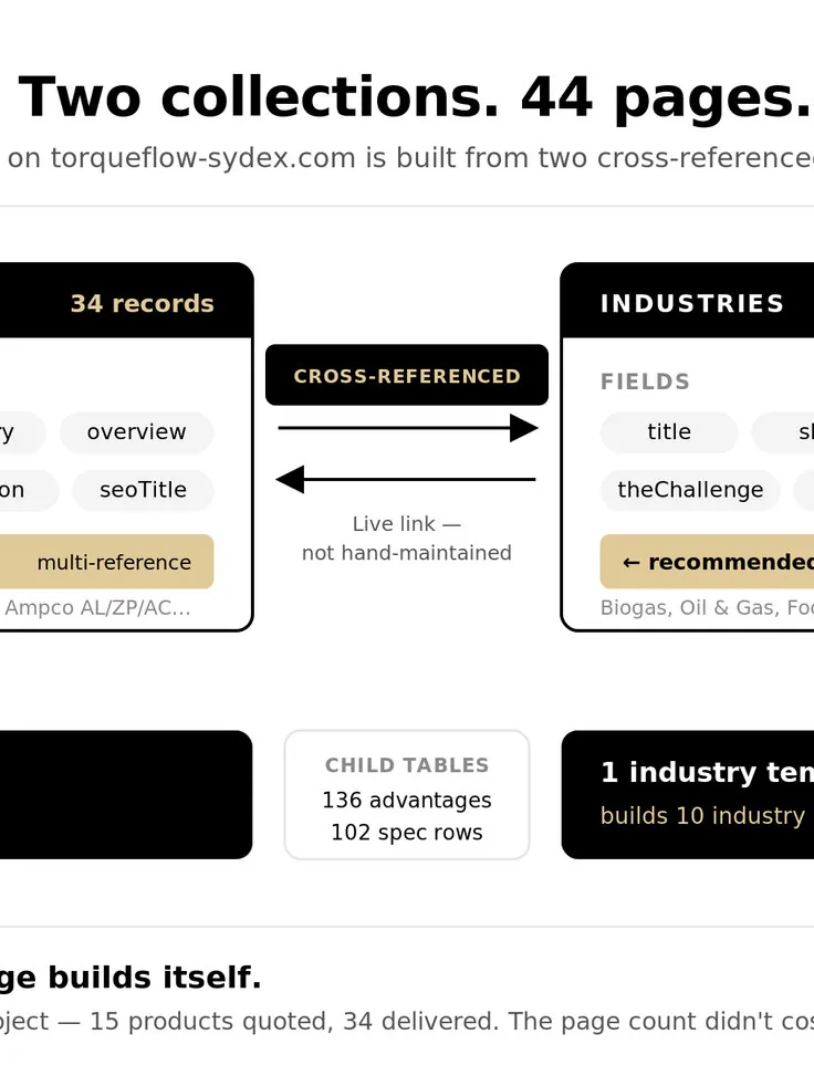 Diagram of two linked CMS collections that build 44 pages for torqueflow-sydex.com
